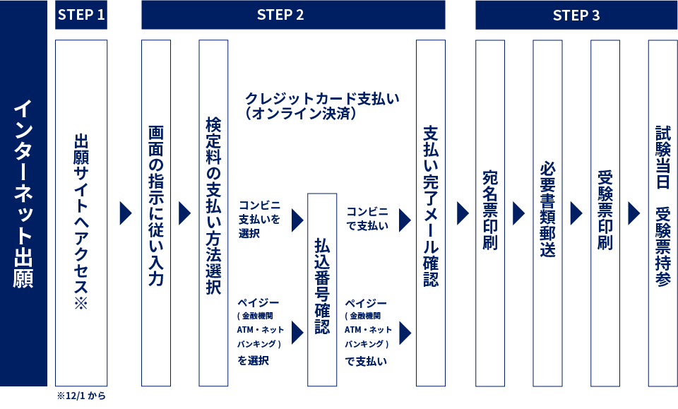 出願から入試までの工程はこちら(全試験共通)